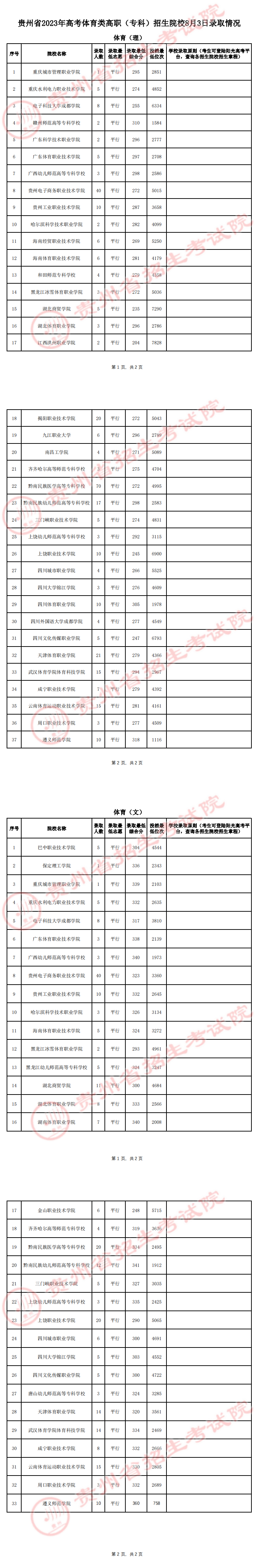 貴州省2023年高考體育類高職（?？疲┱猩盒?月3日錄取情況