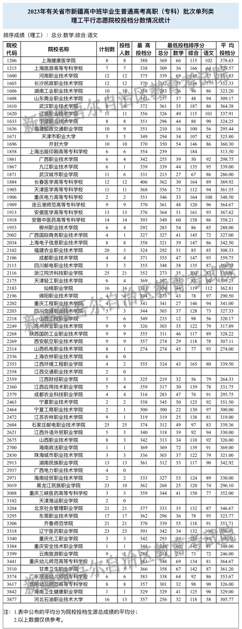 2023年有關(guān)省市新疆高中班畢業(yè)生普通高考招生錄取高職（?？疲┡瓮稒n情況
