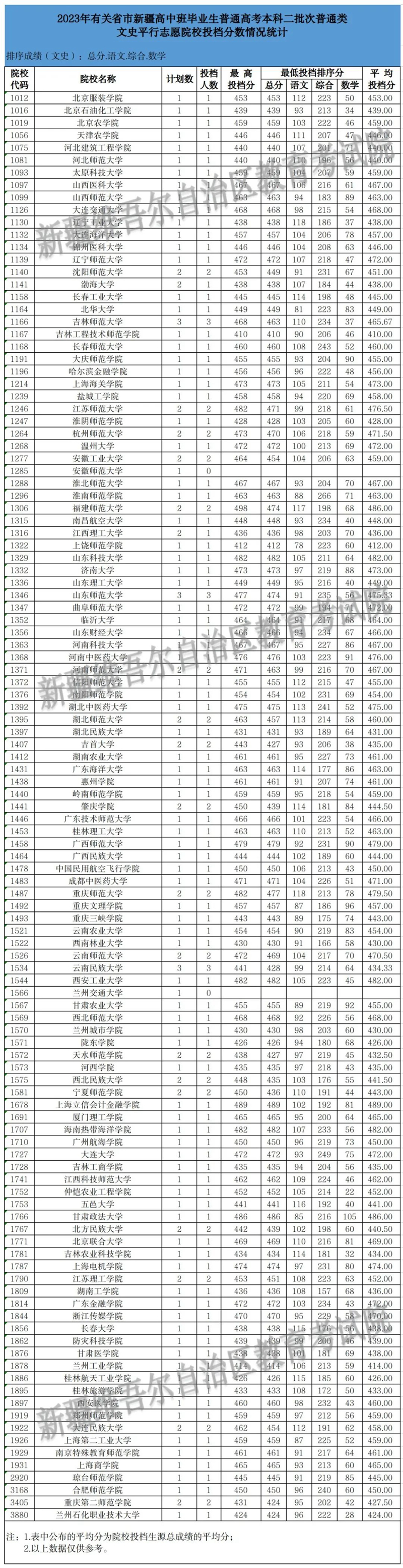 新疆2023年普通高校招收有關(guān)省市新疆高中班畢業(yè)生本科二批次投檔情況