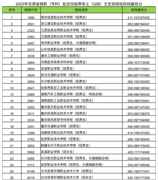 2023年甘肅省高職（專科）批定向培養(yǎng)軍士（Q段）院校投檔最低分