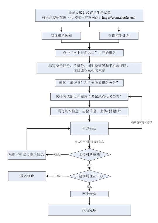 2023年安徽省成人高校招生考試報(bào)名公告