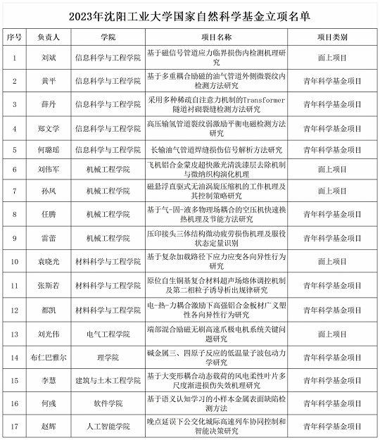沈陽(yáng)工業(yè)大學(xué)獲批17項(xiàng)國(guó)家自然科學(xué)基金項(xiàng)目