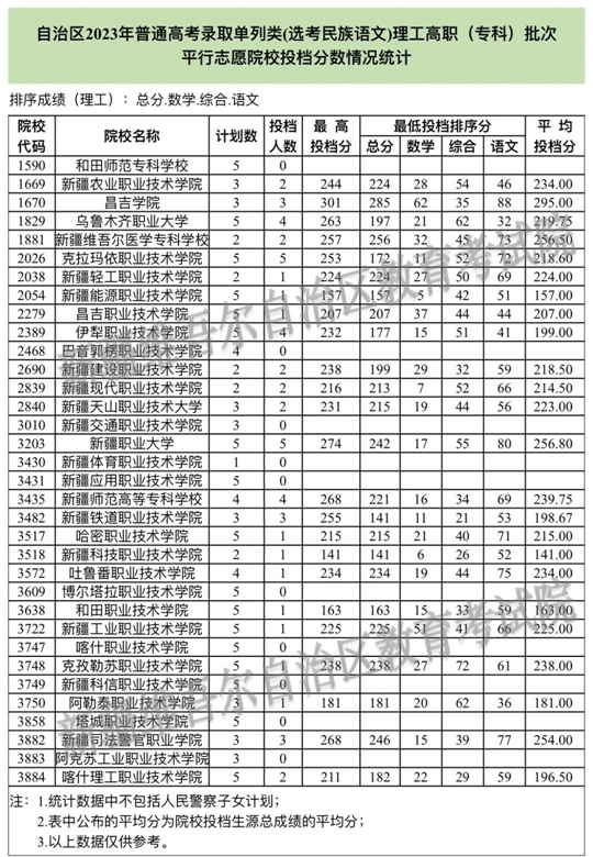 新疆2023年普通高校招生普通類高職（?？疲┡魏蛦瘟蓄悾ㄟx考民族語(yǔ)文）高職（?？疲┡瓮稒n情況