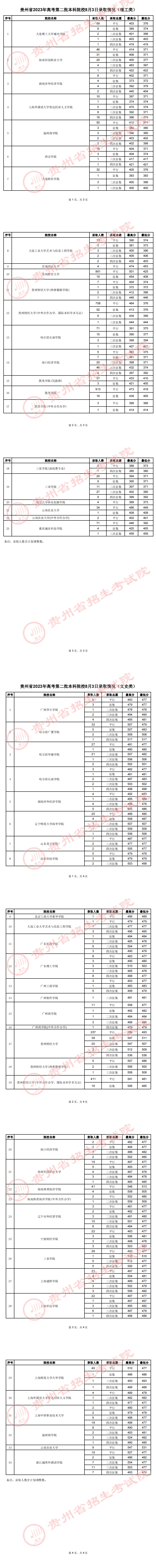 貴州省2023年高考第二批本科院校8月3日錄取情況