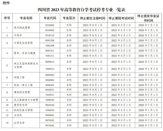關(guān)于四川省高等教育自學(xué)考試有關(guān)專業(yè)?？际马?xiàng)的通告