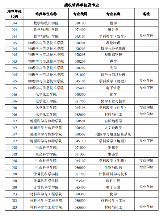 陜西師范大學(xué)關(guān)于接收2024年“國優(yōu)計劃”推薦免試碩士研究生預(yù)報名的通知