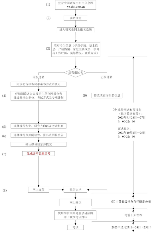 2024年研招網(wǎng)報(bào)流程圖（統(tǒng)考）