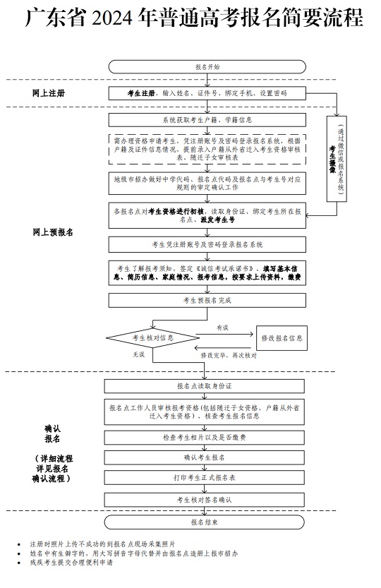 廣東省2024年普通高考報(bào)名簡要流程