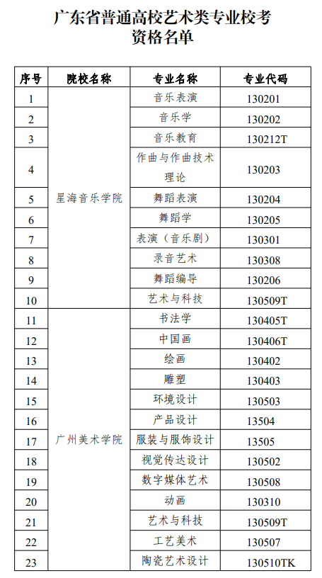 廣東省普通高校藝術(shù)類專業(yè)?？假Y格名單公布
