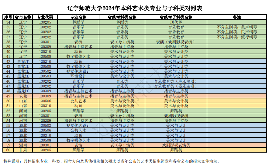 遼寧師范大學2024年本科藝術(shù)類專業(yè)與子科類對照表