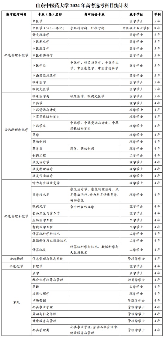 山東中醫(yī)藥大學(xué)2024年高考選考科目統(tǒng)計(jì)表