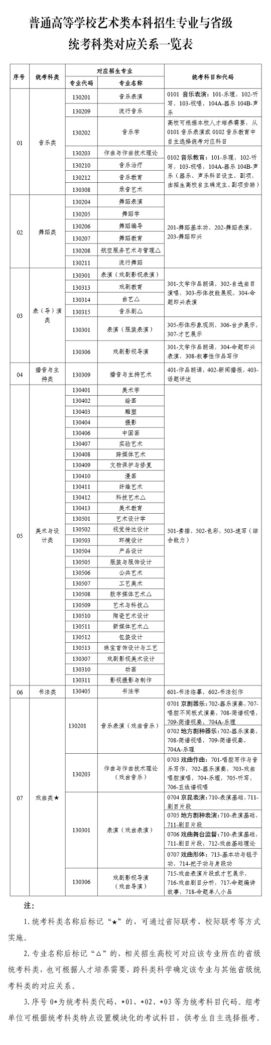 寧夏：2024年普通高等學(xué)校藝術(shù)類本科招生專業(yè)與省級(jí)統(tǒng)考科類對(duì)應(yīng)關(guān)系一覽表