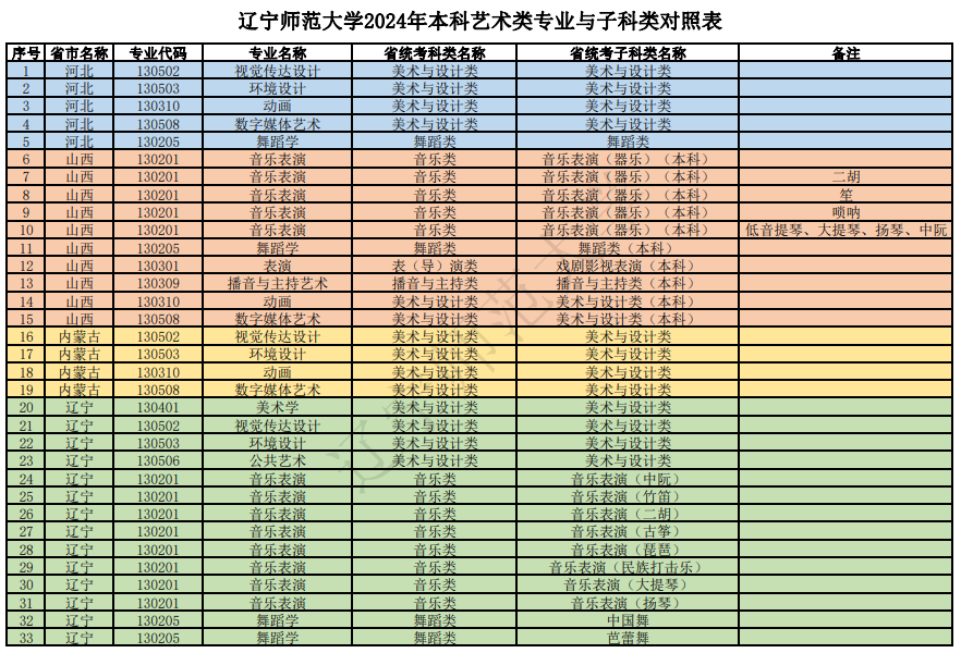 遼寧師范大學2024年本科藝術(shù)類專業(yè)與子科類對照表