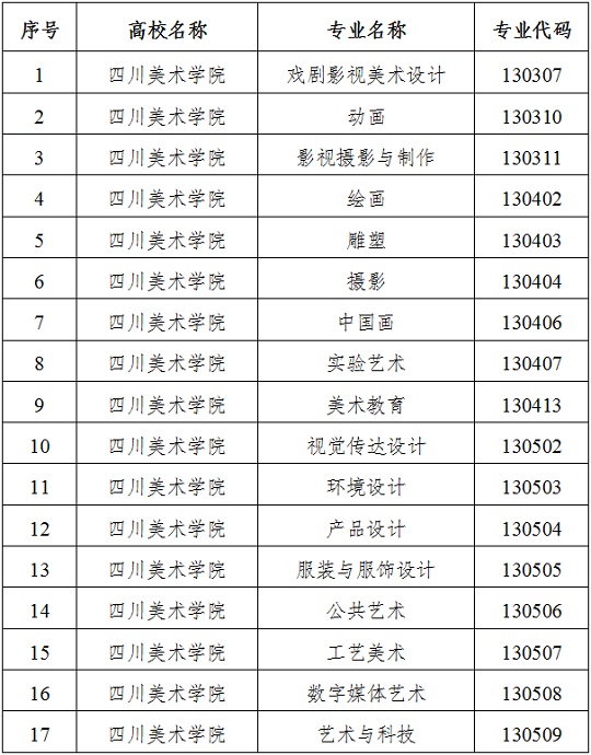 重慶地區(qū)2024年普通高校藝術(shù)類專業(yè)?？假Y格名單