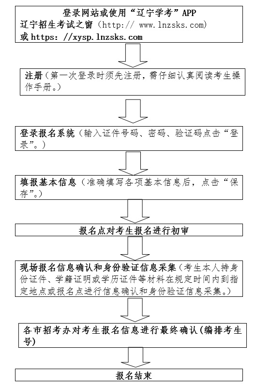 2024年遼寧省普通高中學(xué)業(yè)水平合格性考試報(bào)名流程