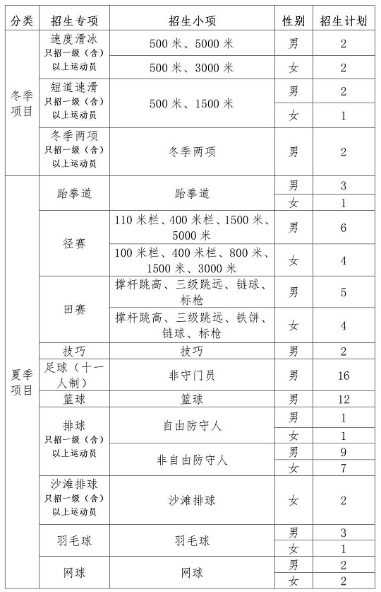 長春師范大學(xué)2024年運動訓(xùn)練專業(yè)招生計劃