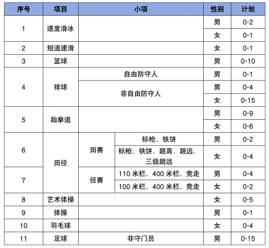 延邊大學(xué)2024年運(yùn)動(dòng)訓(xùn)練專業(yè)招生計(jì)劃