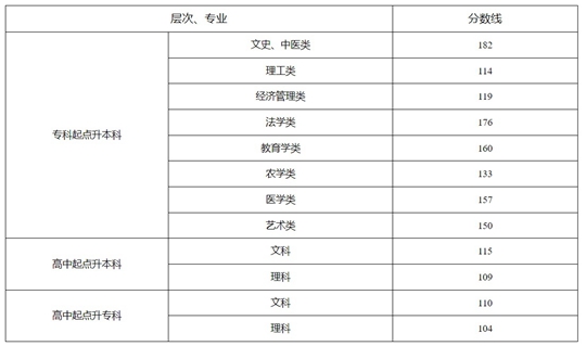 湖南省2023年成人高校招生錄取控制分?jǐn)?shù)線及征集志愿計(jì)劃公布時(shí)間和考生填報(bào)時(shí)間