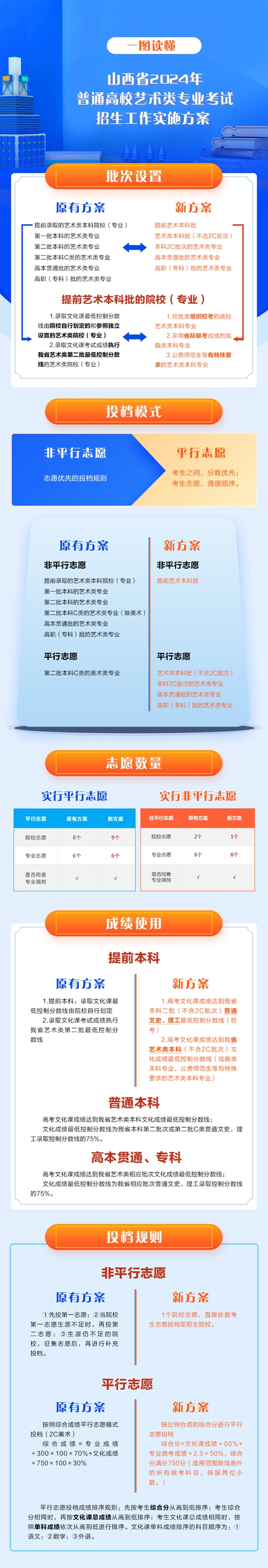 山西省2024年普通高校藝術類專業(yè)考試招生政策解讀
