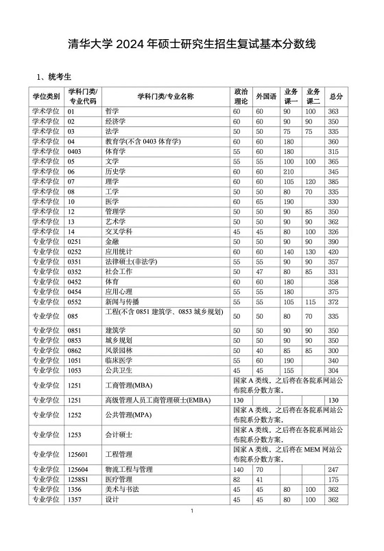 清華大學(xué)2024年碩士研究生招生復(fù)試基本分?jǐn)?shù)線