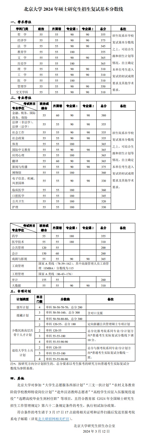 北京大學(xué)2024年碩士研究生招生復(fù)試基本分?jǐn)?shù)線