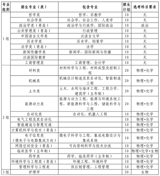 山東大學(xué)2024年（山東省）綜合評價招生簡章