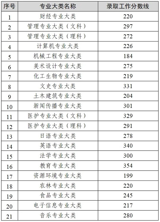 江蘇：2024年普通高?！皩＾D(zhuǎn)本”選拔考試錄取工作分?jǐn)?shù)線
