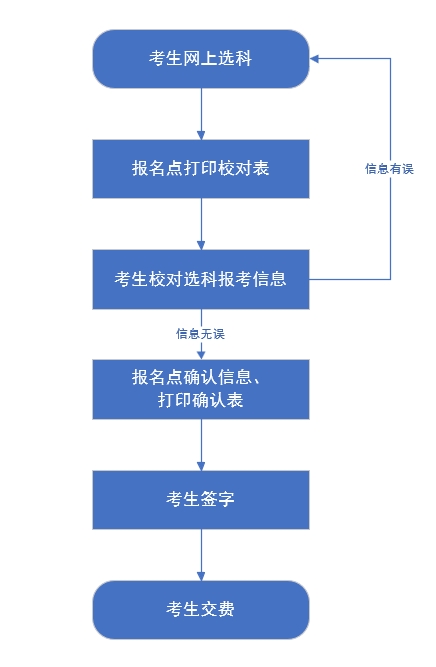 河北省2024年高考統(tǒng)考考生選科報考和對口升學(xué)考生考試科目確認(rèn)工作于2024年4月26日至29日進(jìn)行