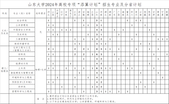 山東大學(xué)2024年高校專項(xiàng)“添翼計(jì)劃”招生簡(jiǎn)章