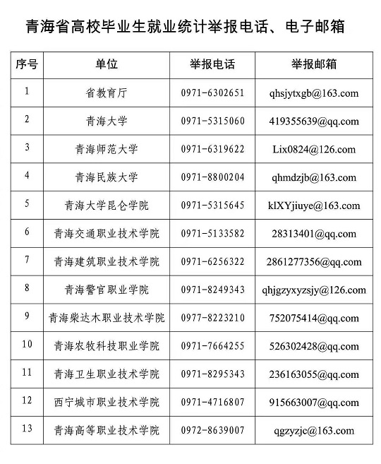 青海省教育廳公布高校畢業(yè)生就業(yè)統(tǒng)計(jì)工作舉報(bào)電話、電子郵箱
