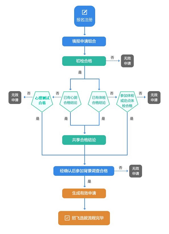 民用航空招飛信息系統(tǒng)2025年度考生手冊V4.5