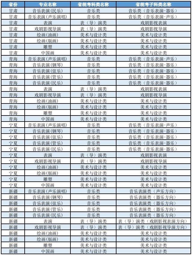 上海大學(xué)2025年藝術(shù)類本科（?？迹I(yè)與各省統(tǒng)考子科類對照表
