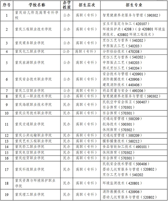 重慶市2025年高等職業(yè)教育對(duì)口招生其他類招生院校和專業(yè)名單
