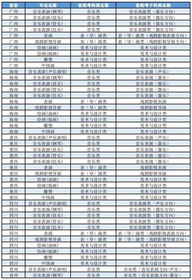 上海大學(xué)2025年藝術(shù)類本科（?？迹I(yè)與各省統(tǒng)考子科類對照表