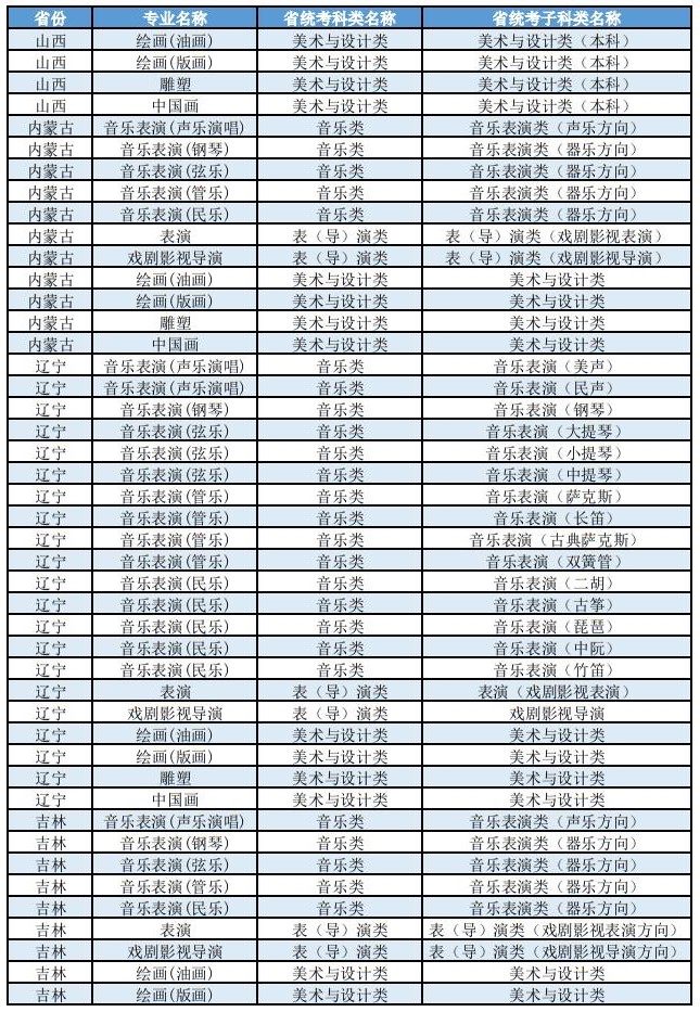 上海大學(xué)2025年藝術(shù)類本科（?？迹I(yè)與各省統(tǒng)考子科類對照表
