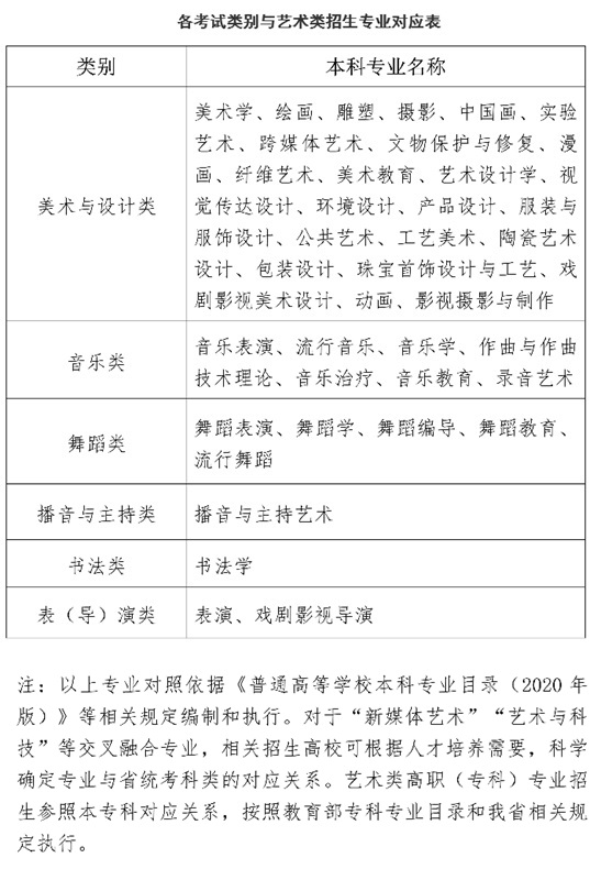 關(guān)于做好2025年海南省普通高等學(xué)校招生藝術(shù)類專業(yè)考試工作的通知
