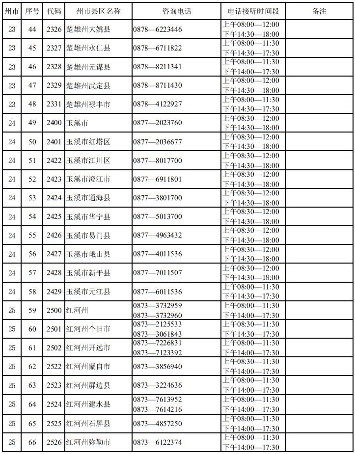 云南省2025年高考報(bào)名期間州市縣區(qū)招生考試機(jī)構(gòu)咨詢電話