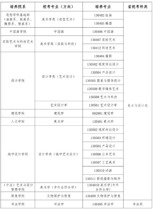 中央美術(shù)學(xué)院2025年本科招生校考專業(yè)（方向）省統(tǒng)考科類對(duì)應(yīng)要求