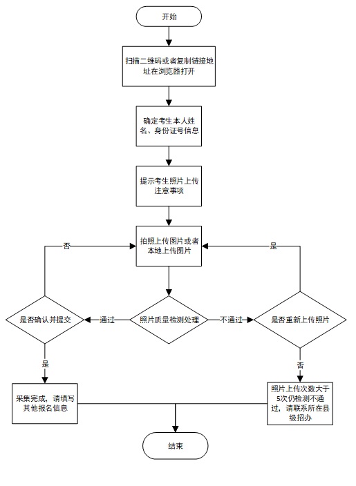 山東省2025年普通高考報(bào)名確認(rèn)信息采集工作流程及要求
