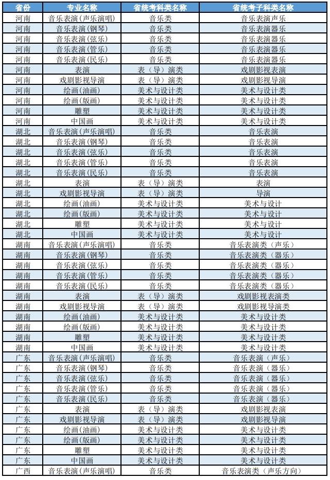 上海大學(xué)2025年藝術(shù)類本科（?？迹I(yè)與各省統(tǒng)考子科類對照表