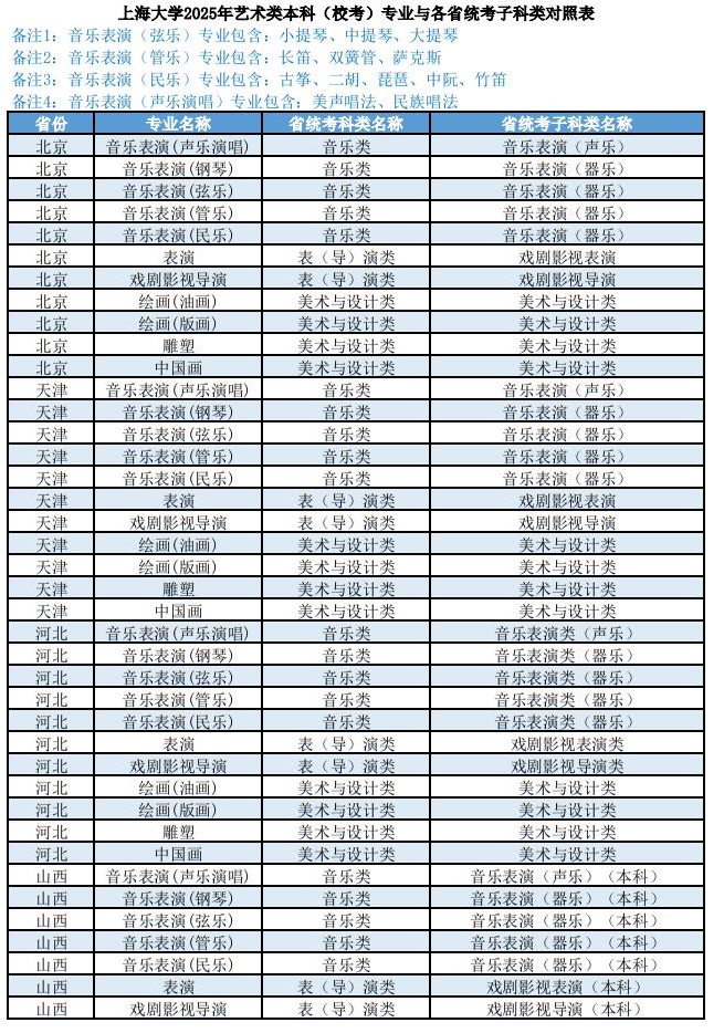 上海大學(xué)2025年藝術(shù)類本科（校考）專業(yè)與各省統(tǒng)考子科類對照表