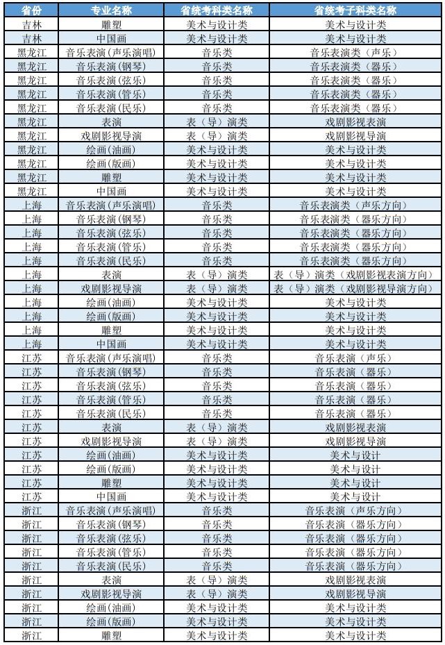 上海大學(xué)2025年藝術(shù)類本科（?？迹I(yè)與各省統(tǒng)考子科類對照表