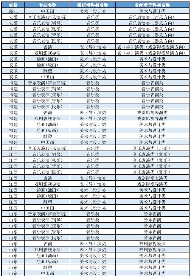 上海大學(xué)2025年藝術(shù)類本科（校考）專業(yè)與各省統(tǒng)考子科類對照表