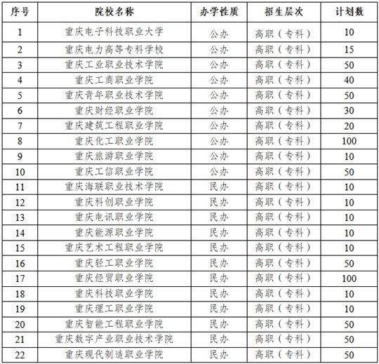 重慶市2025年高職專項(xiàng)類招生院校名單