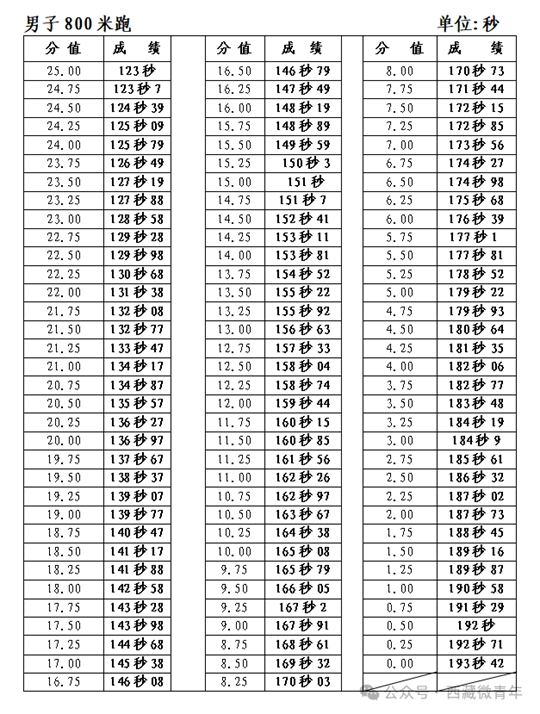 西藏自治區(qū)2025年普通高等學(xué)校招生體育類專業(yè)報考簡介