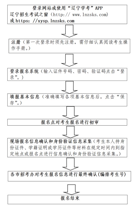 2025年1月遼寧省普通高中學(xué)業(yè)水平合格性考試報(bào)名工作即將開(kāi)始
