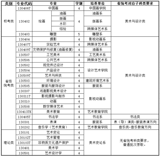 西安美術(shù)學(xué)院2025年本科招生專業(yè)省統(tǒng)考科類對(duì)應(yīng)要求