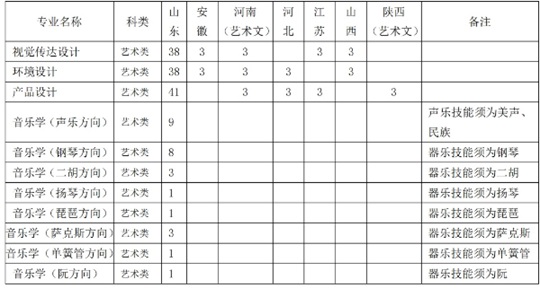 山東科技大學(xué)2025年藝術(shù)類本科專業(yè)招生章程