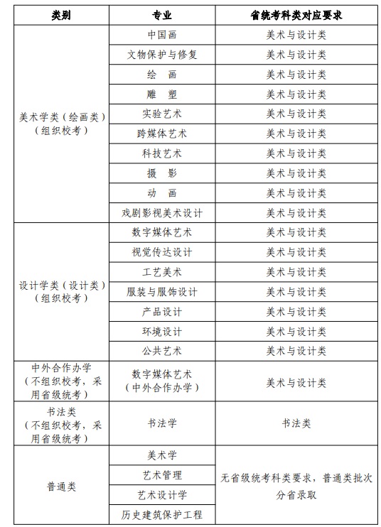 天津美術學院2025年本科招生專業(yè)省統(tǒng)考科類對應要求