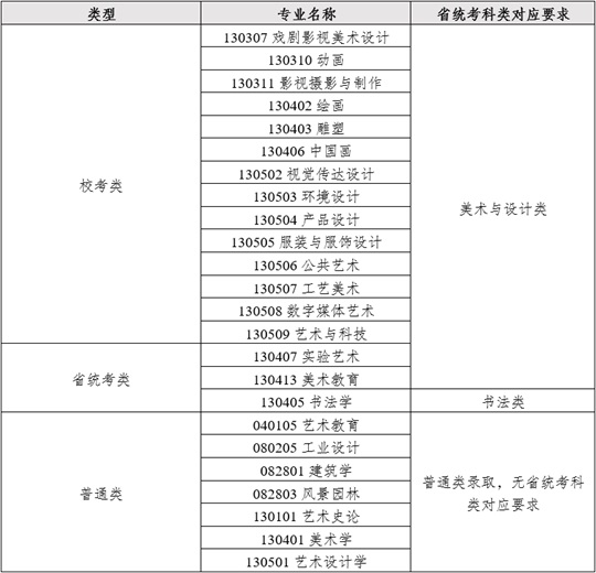 四川美術(shù)學(xué)院2025年本科招生專業(yè)省統(tǒng)考科類對應(yīng)要求